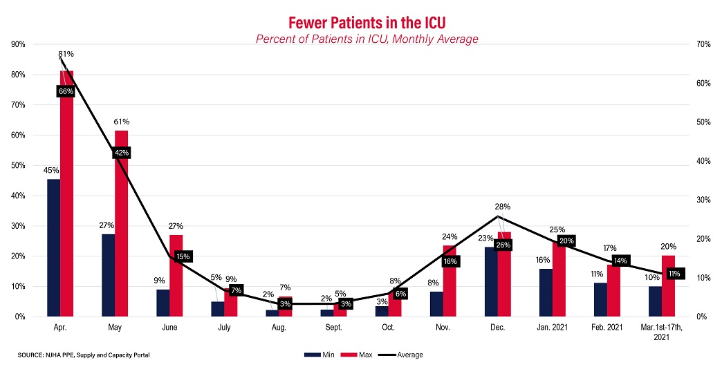 Fewer Patients in ICU: Percent of Patients in ICU, Monthly Average