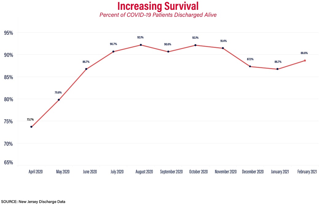 Increasing Survival: Percent of COVID-19 Patients Discharged Alive