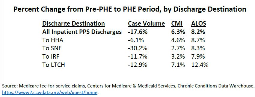 Percent Change from Pre-PHE Period, by Discharge Destination